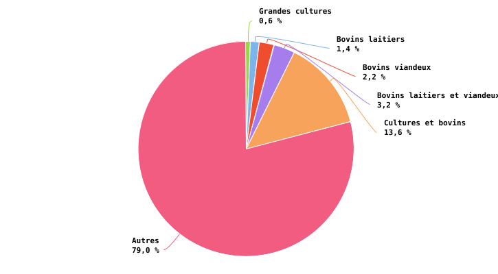 Nombre de chèvres dans les exploitations professionnelles selon l’OTE