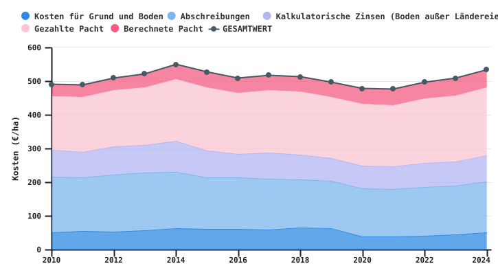 Entwicklung der Kosten für Grund und Boden wallonischer Betriebe pro LNF-Einheit