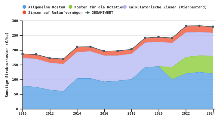 Entwicklung der sonstigen Strukturkosten wallonischer Betriebe je LNF-Einheit