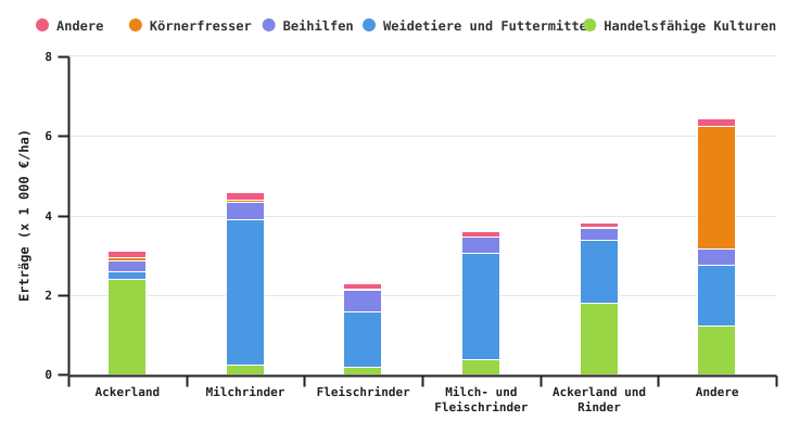 Struktur der Produkte wallonischer Betriebe pro LNF-Einheit nach BWA in 2023