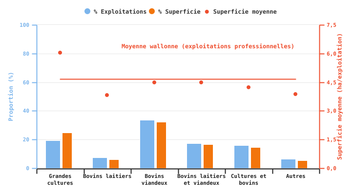 Evolution du rendement de la culture d'épeautre et du prix de vente de son grain