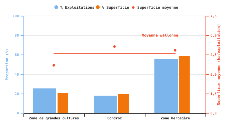 Proportion d'exploitations produisant de l’épeautre et superficies consacrées à cette culture selon la super-région en 2024