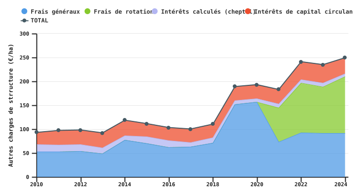 Evolution des autres charges de structure de l'exploitation wallonne par unité de SAU