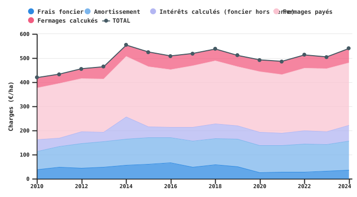 Evolution des charges foncières de l'exploitation spécialisée en grandes cultures par unité de SAU