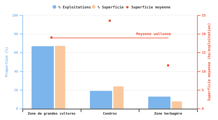 Proportion d'exploitations produisant du froment d'hiver et superficies consacrées à cette culture selon la super-région en 2024