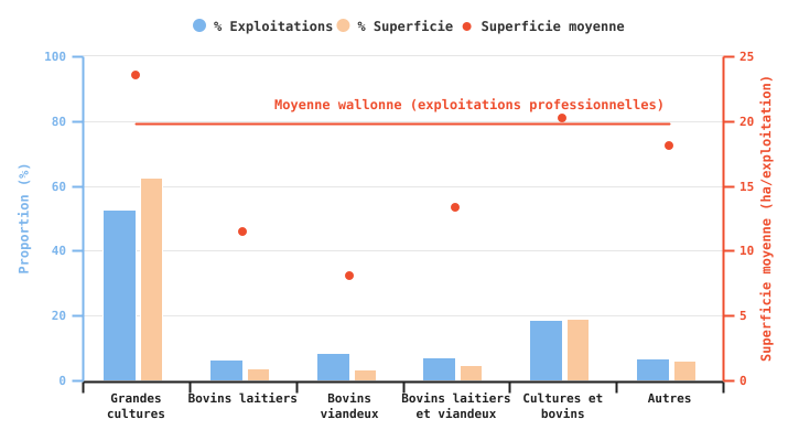 Proportion d'exploitations professionnelles produisant du froment d'hiver et superficies consacrées à cette culture selon l'OTE en 2024
