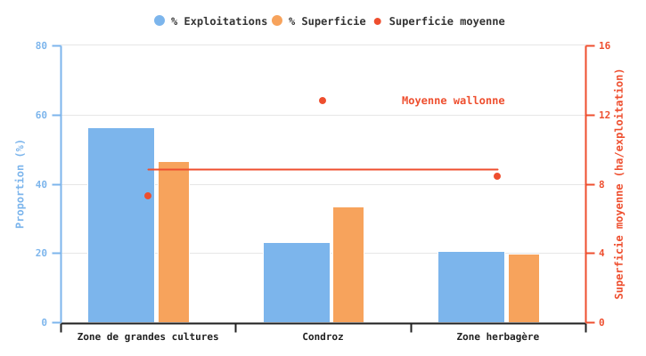 Proportion d'exploitations produisant de l’escourgeon et superficies consacrées à cette culture selon la super-région en 2024