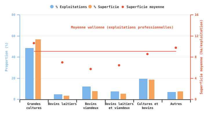 Proportion d'exploitations professionnelles produisant de l’escourgeon et superficies consacrées à cette culture selon l'OTE en 2024