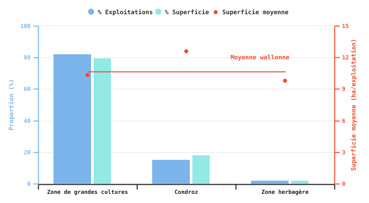 Proportion d'exploitations produisant de la betterave sucrière et superficies consacrées à cette culture selon la super-région en 2024