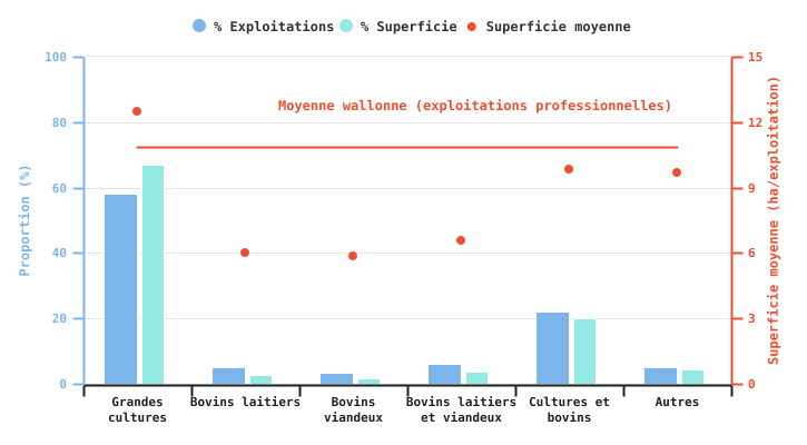 Proportion d'exploitations professionnelles produisant de la betterave sucrière et superficies consacrées à cette culture selon l'OTE en 2024