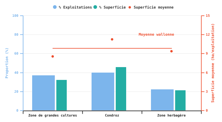 Proportion d'exploitations produisant du colza et superficies consacrées à cette culture selon la super-région en 2024