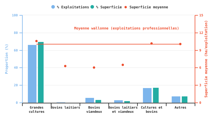 Proportion d'exploitations professionnelles produisant du colza et superficies consacrées à cette culture selon l'OTE en 2024