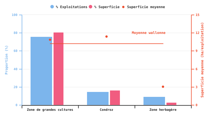 Proportion d'exploitations produisant des pommes de terre de conservation et superficies consacrées à cette culture selon la super-région en 2024