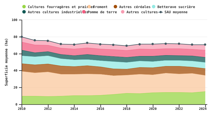 Evolution des superficies moyennes des exploitations spécialisées en grandes cultures