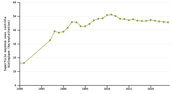 Evolution de la superficie moyenne