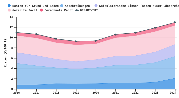 Entwicklung der Kosten wallonischer auf Milchvieh spezialisierter Betriebe je 100 l Milch
