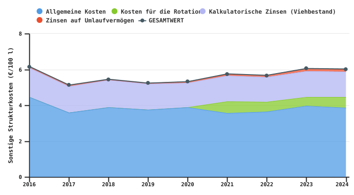Entwicklung der Strukturkosten wallonischer auf Milchvieh spezialisierter Betriebe je 100 l Milch