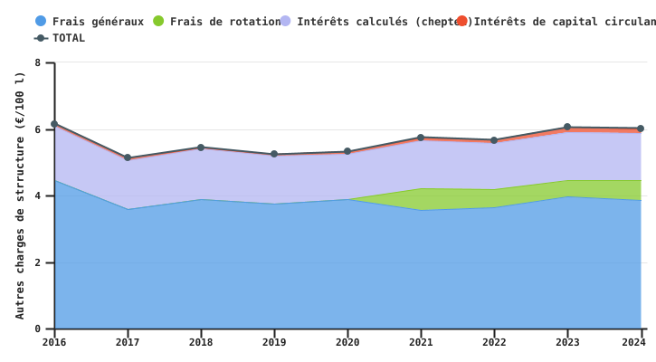 Evolution des autres charges de structure de l’exploitation wallonne spécialisée en bovins laitiers par 100 l de lait