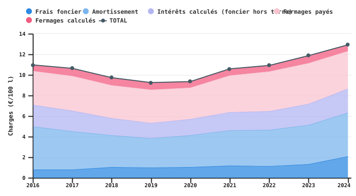 Evolution des charges foncières de l’exploitation wallonne spécialisée en bovins laitiers par 100 l de lait