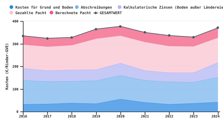 Entwicklung der Bodenkosten des auf Fleischrinder spezialisierten wallonischen Biobetriebs je Rinder-GVE