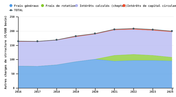 Evolution des autres charges de structure de l'exploitation wallonne spécialisée en bovins viandeux en production biologique par UGB bovin