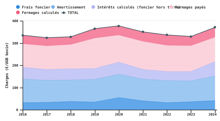 Evolution des charges foncières de l'exploitation wallonne spécialisée en bovins viandeux en production biologique par UGB bovin