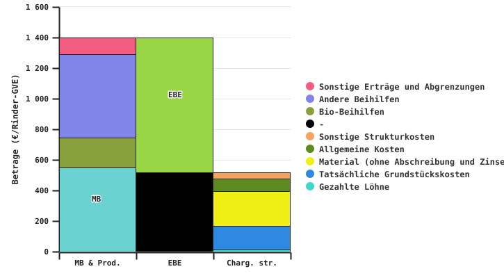 Berechnung des Bruttobetriebsüberschusses eines auf Fleischrinder spezialisierten Biobetriebs im Jahr 2022