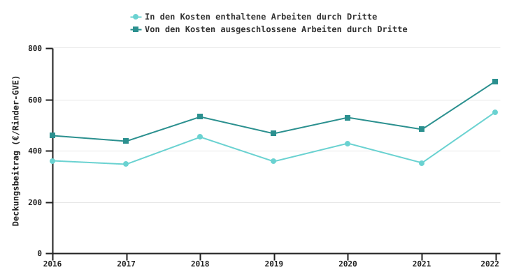 Entwicklung der Deckungsbeitrag des auf Fleischrinder spezialisierten Biobetriebs je Rinder-GVE