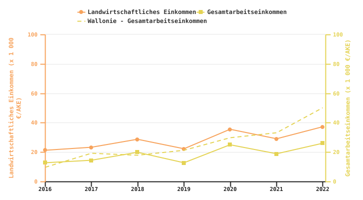 Entwicklung des Bruttobetriebseinkommens des auf Fleischrinder spezialisierten Biobetriebs je AKE (Familie oder insgesamt)