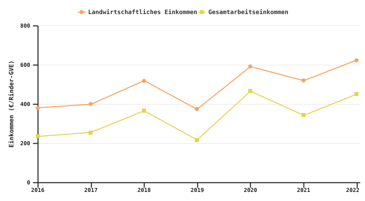 Entwicklung des Bruttobetriebseinkommens des auf Fleischrinder spezialisierten Biobetriebs je Rinder-GVE