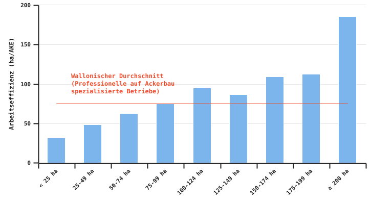 Arbeitseffizienz in Abhängigkeit von der Größe der auf Ackerbau spezialisierten Betriebe im Jahr 2023