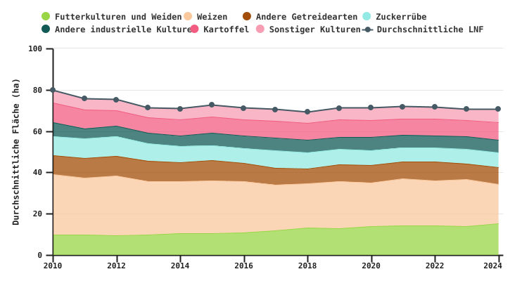 Entwicklung der durchschnittlichen Fläche von auf Ackerbau spezialisierten Betrieben