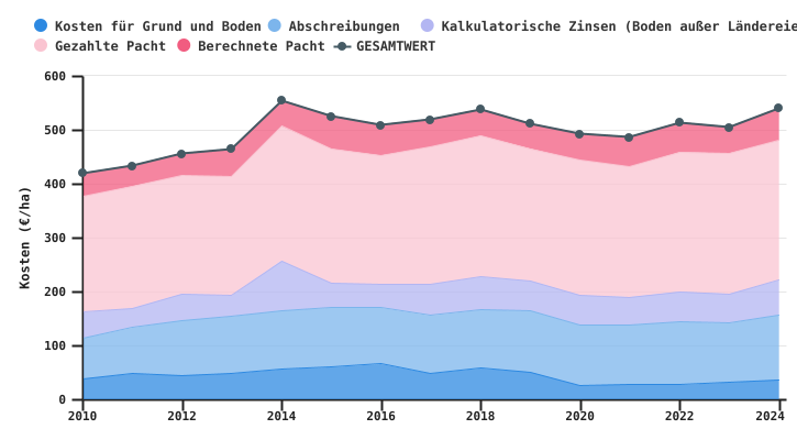 Entwicklung der Grundkosten des auf Ackerbau spezialisierten Betriebs pro LNF-Einheit