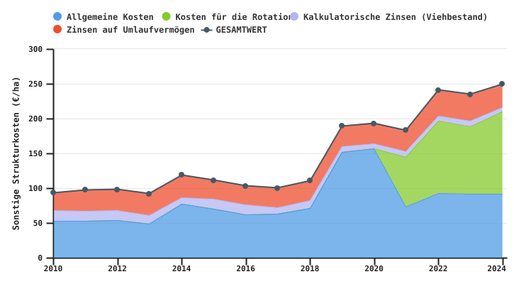 Entwicklung der sonstigen Strukturkosten wallonischer Betriebe je LNF-Einheit