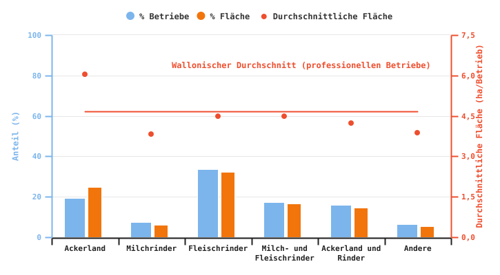 Anzahl der professionellen Betriebe, die Dinkel produzieren, und durchschnittliche Anbauflächen dieser Kultur nach BWA im Jahr 2024