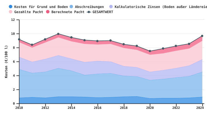 Entwicklung der Grund- und Bodenkosten wallonischer auf Milchvieh spezialisierter Betriebe je 100 l Milch