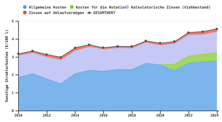 Entwicklung der sonstigen Strukturkosten wallonischer auf Milchvieh spezialisierter Betriebe je 100 l Milch