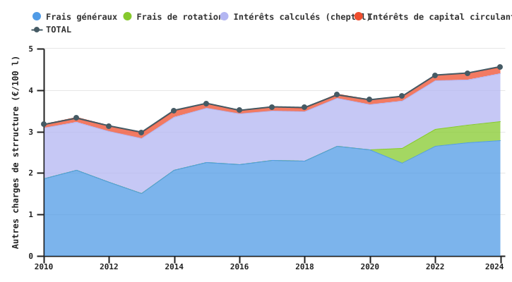 Evolution des autres charges de structure de l’exploitation wallonne spécialisée en bovins laitiers par 100 l de lait