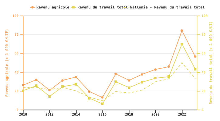 Evolution des revenus de l'exploitation wallonne spécialisée en bovins laitiers par UT (familiale