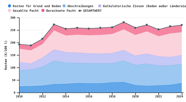 Entwicklung der Kosten für Grund und Boden des auf Fleischrinder spezialisierten Betriebs je Rinder-GVE