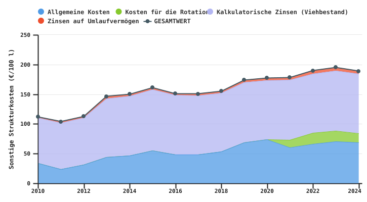 Entwicklung der sonstigen Strukturkosten des auf Fleischrinder spezialisierten Betriebs je Rinder-GVE
