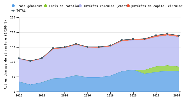 Evolution des autres charges de structure de l'exploitation spécialisée en bovins viandeux par UGB bovin