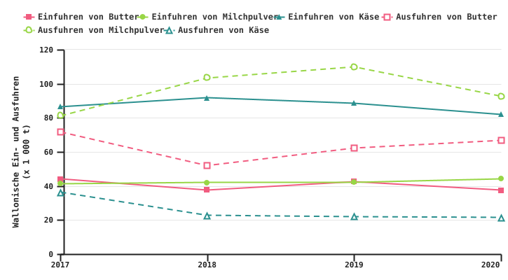 Entwicklung der Ein- und Ausfuhren von sonstigen Milchprodukten