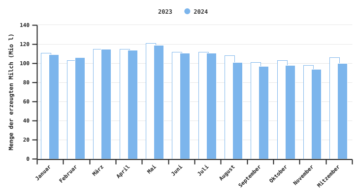 Entwicklung der monatlichen Milchlieferungen in Wallonien