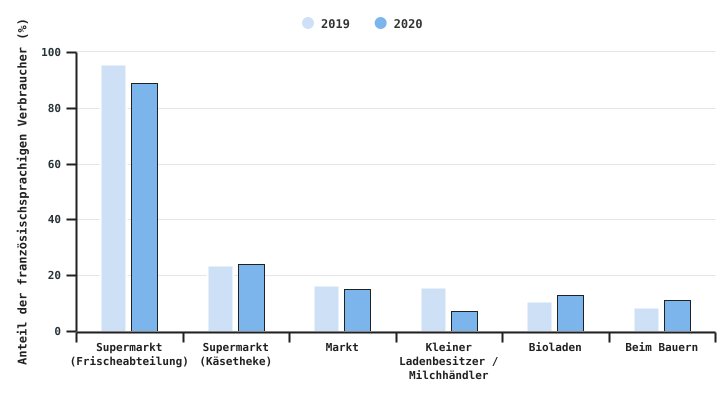 Ort des Kaufs von Milchprodukten durch französischsprachige Verbraucher