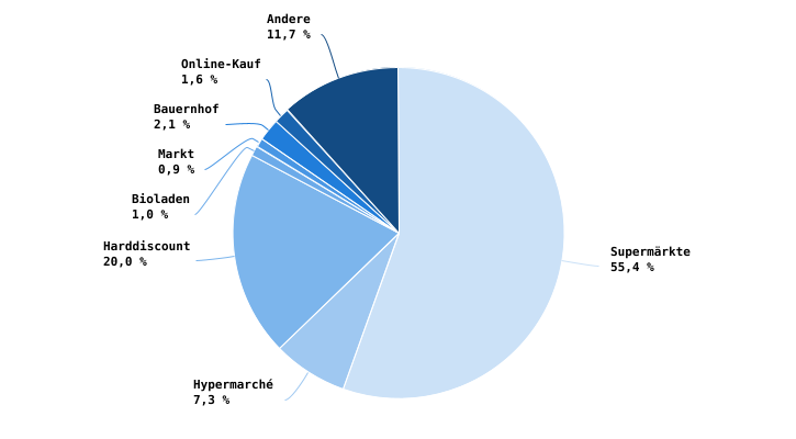Répartition des dépenses en lait en Wallonie sur le canal de vente en 2024