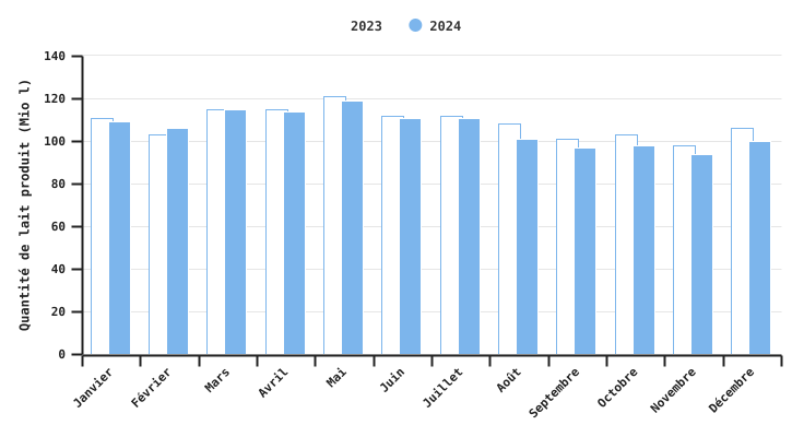 Evolution de la livraison mensuelle de lait en Wallonie