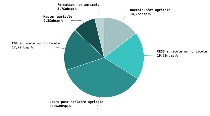 Répartitions des jeunes agriculteurs wallons selon leur niveau de formation en 2023