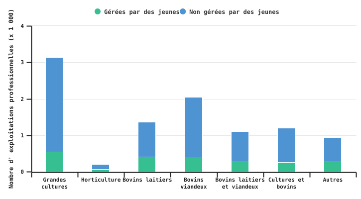 Répartition des exploitations professionnelles wallonnes avec ou sans jeunes selon leur OTE en 2023