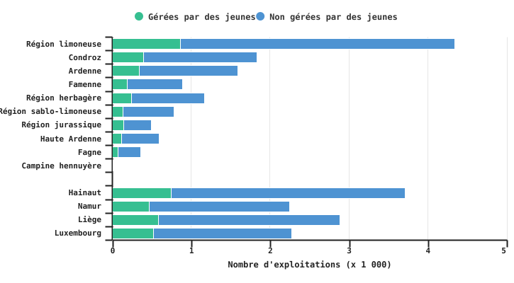 Répartition des exploitations wallonnes avec ou sans jeunes selon leur localisation en 2023